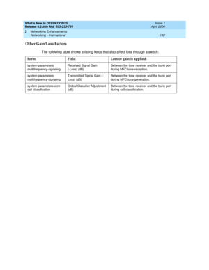 Page 138What’s New in DEFINITY ECS
Release 8.2 Job Aid  555-233-754  Issue 1
April 2000
Networking Enhancements 
132 Networking - International 
2
Other Gain/Loss Factors
The following table shows existing fields that also affect loss through a switch:
Form Field Loss or gain is applied:
system-parameters 
multifrequency-signalingReceived Signal Gain
(-Loss) (dB)Between the tone receiver and the trunk port 
during MFC tone reception.
system-parameters 
multifrequency-signalingTransmitted Signal Gain (-
Loss)...