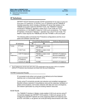 Page 192What’s New in DEFINITY ECS
Release 8.2 Job Aid  555-233-754  Issue 1
April 2000
Networking Enhancements 
186 IP Solutions 
2
IP Solutions
DEFINITY ECS IP Solutions provide TCP/IP connectivity for two types of trunks and 
three types of IP Softphones. On DEFINITY ECS, 
IP Solutions use the TN802B IP 
Interface assembly, which includes a Windows NT server that resides on the 
TN802B circuit pack inside the DEFINITY ECS. The TN802B IP Interface, 
introduced in Release 8, operates in either the IP Trunk mode...