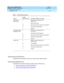 Page 221What’s New in DEFINITY ECS
Release 8.2 Job Aid  555-233-754  Issue 1
April 2000
Networking Enhancements 
215 Networking - ATM 
2
Administering the ATM Switch
To administer the ATM switch, refer to your switch’s quick reference guide. 
Administering DEFINITY ECS
The DEFINITY ECS switch software provides 2 kinds of ATM service: 
nATM Por t Network Connectivity (ATM-PNC)
nATM Circuit Emulation Service (ATM-CES)
Table 2. ATM address formats 
FormatLength 
(hex characters) Description (high to low order)
Data...