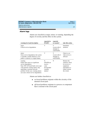 Page 47DEFINITY System’s Little Instruction Book
for basic diagnostics  555-233-758  Issue 1
April 2000
Alarms and errors 
31 Maintenance reports 
Alarm logs
Alarms are classified as major, minor, or warning, depending the 
degree of severity and the effect on the system.
Alarms are further classified as:
non-board problems originate within the circuitry of the 
alarmed circuit pack
noff-board problems originate in a process or component 
that is external to the circuit pack 
warning level and...