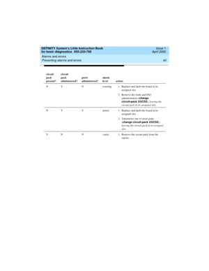 Page 56Alarms and errors 
40 Preventing alarms and errors 
DEFINITY System’s Little Instruction Book
for basic diagnostics  555-233-758  Issue 1
April 2000
circuit
pack
present?circuit
pack
administered?ports
administered?alarm
level action
N Y N warning 1. Replace and latch the board in its 
assigned slot.
2. Remove the trunk and DS1 
administration (change 
circuit-pack UUCSS
), leaving the 
circuit pack in its assigned slot.
N Y Y minor 1. Replace and latch the board in its 
assigned slot.
2. Administer one...