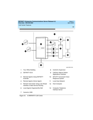 Page 112Call Center Features 
92  
DEFINITY Enterprise Communications Server Release 8.2
Overview  555-233-002  Issue 1
April 2000
Figure 12. A DEFINITY Call Center
1Your Office Building8CentreVu Supervisor
2DEFINITY ECS9CallVisor Adjunct Switch 
Applications Interface
3Remote Agents Using DEFINITY 
Extender10INTUITY Conversant Voice 
Response System
4Remote Agents (Home Agent) 11Local Area Network
5Remote Call Center Using Look Ahead 
Interflow or Best Service Routing12Host Computer
6Local Agents Organized By...