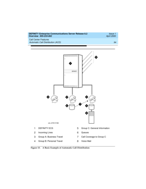 Page 114Call Center Features 
94 Automatic Call Distribution (ACD) 
DEFINITY Enterprise Communications Server Release 8.2
Overview  555-233-002  Issue 1
April 2000
Figure 13. A Basic Example of Automatic Call Distribution
1DEFINITY ECS5Group C: General Information
2Incoming Lines6Queues
3Group A: Business Travel7Call Coverage to Group C
4Group B: Personal Travel8Voice Mail
233002_1.book  Page 94  Monday, February 21, 2000  8:28 AM 