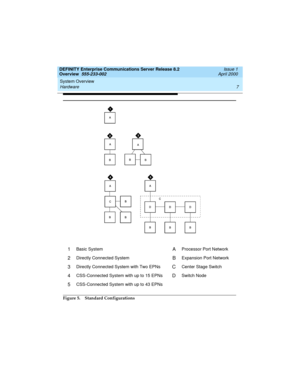 Page 27DEFINITY Enterprise Communications Server Release 8.2
Overview  555-233-002  Issue 1
April 2000
System Overview 
7 Hardware 
Figure 5. Standard Configurations
1Basic SystemAProcessor Port Network
2Directly Connected SystemBExpansion Port Network
3Directly Connected System with Two EPNsCCenter Stage Switch
4CSS-Connected System with up to 15 EPNsDSwitch Node
5CSS-Connected System with up to 43 EPNs
233002_1.book  Page 7  Monday, February 21, 2000  8:28 AM 