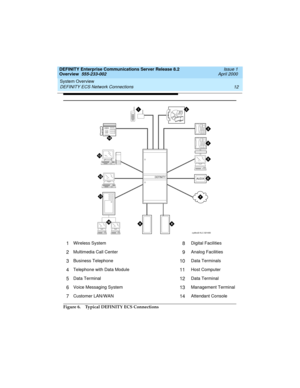 Page 32System Overview 
12 DEFINITY ECS Network Connections 
DEFINITY Enterprise Communications Server Release 8.2
Overview  555-233-002  Issue 1
April 2000
Figure 6. Typical DEFINITY ECS Connections
1Wireless System8Digital Facilities
2Multimedia Call Center9Analog Facilities
3Business Telephone10Data Terminals
4Telephone with Data Module11Host Computer
5Data Terminal12Data Terminal
6Voice Messaging System13Management Terminal
7Customer LAN/WAN14Attendant Console
DEFINITY
cydfcn2i KLC 021400
AUDIX...