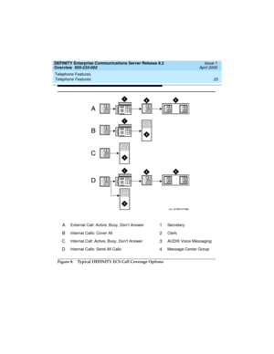 Page 45DEFINITY Enterprise Communications Server Release 8.2
Overview  555-233-002  Issue 1
April 2000
Telephone Features 
25 Telephone Features 
Figure 8. Typical DEFINITY ECS Call Coverage Options
AExternal Call: Active, Busy, Don’t Answer 1Secretary
BInternal Calls: Cover All2Clerk
CInternal Call: Active, Busy, Don’t Answer3AUDIX Voice Messaging
DInternal Calls: Send All Calls4Message Center Group
233002_1.book  Page 25  Monday, February 21, 2000  8:28 AM 