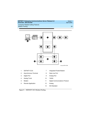 Page 70Computer-Related Calling Features 
50 Modem Pooling 
DEFINITY Enterprise Communications Server Release 8.2
Overview  555-233-002  Issue 1
April 2000
Figure 9. DEFINITY ECS Modem Pooling1 DEFINITY ECS 7 Integrated Pooled Modem
2 Asynchronous Terminal 8 Data Line Port
3 Digital Port 9 Analog Port
4 Analog Trunk 10 7400A
5 Modem 11 Digital Communications Protocol
6 Remote Application 12 Analog
13 EIA Standard
233002_1.book  Page 50  Monday, February 21, 2000  8:28 AM 