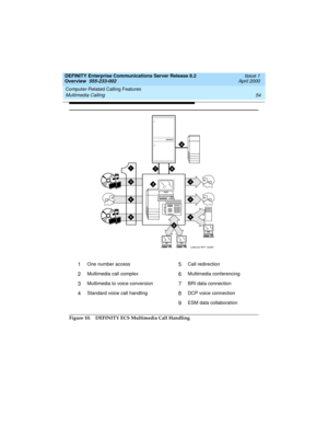 Page 74Computer-Related Calling Features 
54 Multimedia Calling 
DEFINITY Enterprise Communications Server Release 8.2
Overview  555-233-002  Issue 1
April 2000
Figure 10. DEFINITY ECS Multimedia Call Handling
1One number access5Call redirection
2Multimedia call complex6Multimedia conferencing
3Multimedia to voice conversion7BRI data connection
4Standard voice call handling8DCP voice connection
9ESM data collaboration
cydfmch2 RPY 100997
DEFINITY
1
233
44
55
6
78
9
233002_1.book  Page 54  Monday, February 21,...