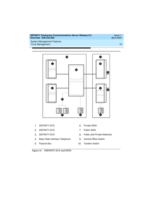 Page 99DEFINITY Enterprise Communications Server Release 8.2
Overview  555-233-002  Issue 1
April 2000
System Management Features 
79 Trunk Management 
 
Figure 11. DEFINITY ECS and ISDN
1DEFINITY ECS6Private ISDN
2DEFINITY ECS7Public ISDN
3DEFINITY ECS8Public and Private Networks
4Basic Rate Interface Telephone9Central Office Switch
5Passive Bus10Tandem Switch
8
8
444
10
?
2
67
39
1
5
233002_1.book  Page 79  Monday, February 21, 2000  8:28 AM 