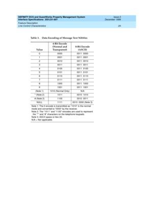 Page 36DEFINITY ECS and GuestWorks Property Management System
Interface Specifications  555-231-601  Issue 2
December 1999
Feature Description 
24 Line Control Characteristics 
Table 3. Data Encoding of Message Text Nibbles
Va l u e4-Bit Encode
(Normal and
Transparent)8-Bit Encode
(ASCII)
0 0000 0011 0000
1 0001 0011 0001
2 0010 0011 0010
3 0011 0011 0011
4 0100 0011 0100
5 0101 0011 0101
6 0110 0011 0110
7 0111 0011 0111
8 1000 0011 1000
9 1001 0011 1001
(Note 1) 1010 (Normal Only) N/A
* (Note 2) 1011 0010...