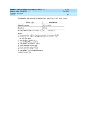 Page 85DEFINITY Enterprise Communication Server Release 8.2
Reports Guide  555-233-755  Issue 1
April 2000
Hospitality Operations 
81 Reports 
The following table summarizes which printer types report which status events.
Printer Type Status Events
Journal/Schedule 1,2,3,4,5,8,9
Log Only 6,7,10
Combined Journal/Schedule and Log 1,2,3,4,5,6,7,8,9,10
Events:
1. Emergency Alert or Crisis Alert successful call off-hook alert (EAT)
2. Emergency Alert or Crisis Alert Failed originator abandoned call
off-hook alert...