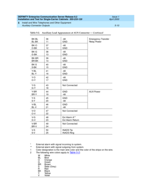 Page 128DEFINITY Enterprise Communication Server Release 8.2
Installation and Test for Single-Carrier Cabinets  555-233-120  Issue 1
April 2000
Install and Wire Telephones and Other Equipment 
5-10 Auxiliary Connector Outputs 
5
3
*  External alarm with sig nal incoming to system.
**  External alarm with sig nal outgoing  from system.
1 Color desig nation is the main wire c olor and  the c olor of the strip e on the wire.
2 The following  wire colors ap p ly to 
Ta b l e  5 - 2:
WWhite
BL Blue
O Orange
GGreen
BR...