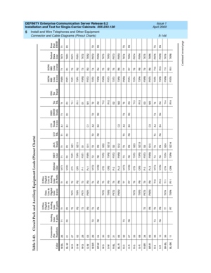 Page 262DEFINITY Enterprise Communication Server Release 8.2
Installation and Test for Single-Carrier Cabinets  555-233-120  Issue 1
April 2000
Install and Wire Telephones and Other Equipment 
5-144 Connector and Cable Diagrams (Pinout Charts)
5
5Table 5-42. Circuit Pack and Auxiliary Equipment Leads (Pinout Charts)Color Connector
Pin
NumbersAnalog
Line
8 ports2-Wire
Digital
Line &
Analog
Line
16 portsData 
Line & 
Digital
Line
4-wire2-Wire
Digital
Line &
Analog
Line
24 PortsHybrid
LineMET
LineAUX
TrunkCO
Tr k...