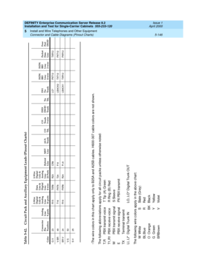 Page 264DEFINITY Enterprise Communication Server Release 8.2
Installation and Test for Single-Carrier Cabinets  555-233-120  Issue 1
April 2000
Install and Wire Telephones and Other Equipment 
5-146 Connector and Cable Diagrams (Pinout Charts)
5
†The wire colors in this chart apply only to B25A and A25B c ables. H600-307 c able c olors are not shown.
The following  ab breviations ap p ly for all circuit p ac ks unless otherwise noted:
T,R PBX transmit voic e  T Tip  (A) Green
T1,R1 PBX rec eive voice  R Ring...