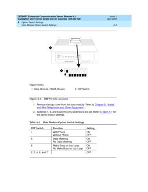 Page 272DEFINITY Enterprise Communication Server Release 8.2
Installation and Test for Single-Carrier Cabinets  555-233-120  Issue 1
April 2000
Option Switch Settings 
A-2 Data Module Option Switch Settings 
A
Figure A-1. DIP Switch Locations
1. Remove the top  c over from the data mod ule. Refer to Chap ter 5, ‘‘Install 
and  Wire Telep hones and  Other Eq uip ment’’.
2. Switc hes 1, 5, and 8 are the only switches to be set. Refer to Ta b l e  A - 1
 for 
the op tion switc h settings. 
Figure Notes
1. Data Mod...