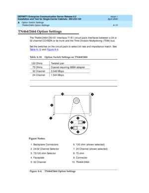 Page 285DEFINITY Enterprise Communication Server Release 8.2
Installation and Test for Single-Carrier Cabinets  555-233-120  Issue 1
April 2000
Option Switch Settings 
A-15 TN464/2464 Option Settings 
A
TN464/2464 Option Settings
The TN464/2464 DS1/E1 Interfac e-T1/E1 c irc uit p ac k interfac es b etween a 24 or 
32 c hannel CO/ISDN or tie trunk and  the Time Division Multip lexing  (TDM) b us.
Set the switc hes on the c irc uit p ac k to selec t b it rate and imp edanc e matc h. See 
Ta b l e  A - 1 0
 and  Fi...