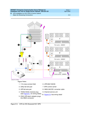 Page 312DEFINITY Enterprise Communication Server Release 8.2
Installation and Test for Single-Carrier Cabinets  555-233-120  Issue 1
April 2000
UPS Installation for SCC EPN A-Carrier Cabinet 
E-6 Make the Remaining Connections 
E
Figure E-3. UPS for DS1 Remoted SCC EPNFigure Notes
1. 110 c ross-c onnec t field  
2. Utility fail wire p air
3. UPS fail wire p air
4. 700A8 (RJ45) mod ular p lug  
(see Figure E-1
 for wiring  d etail)
5. Z3A2 UPS alarm adapter plugs 
into DB25 c onnec tor6. UPS 800/1000VA
7. EPN c...