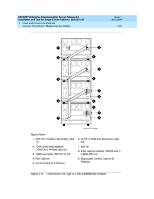 Page 43DEFINITY Enterprise Communication Server Release 8.2
Installation and Test for Single-Carrier Cabinets  555-233-120  Issue 1
April 2000
Install and Connect the Cabinets 
1-25 Connect Time Division Multiplexing Bus Cables 
1
Figure 1-13. Connections for High or Critical Reliability Systems Figure Notes
1. AHF110 TDM Bus Terminator (Slot 
17)
2. TDM/Loc al Area Network 
(TDM/LAN) Pinfield  (Slot 00)
3. TDM b us Cable (WP-91716 L3)
4. Port Cab inet
5. Control Cab inet A Position6. AHF110 TDM Bus Terminator...