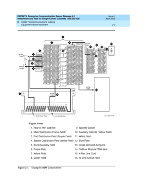 Page 60DEFINITY Enterprise Communication Server Release 8.2
Installation and Test for Single-Carrier Cabinets  555-233-120  Issue 1
April 2000
Install Telecommunications Cabling 
2-2 Equipment Room Hardware 
2
Figure 2-1. Example MDF ConnectionsFigure Notes
1. Rear of Port Cab inet
2. Main Distrib ution Frame (MDF)
3. Port Distribution Field  (Purp le Field )
4. Station Distribution Field  (White Field)
5. Trunk/Auxiliary Field
6. Purp le Field
7. Yellow Field
8. Green Field9. Satellite Closet
10. Auxiliary Cab...