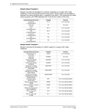 Page 1328.  Integrating with the Phone System
Implementation and Service ManualInband Template Examples8-12
Sample Inband Template 3
Sample 3 prov ides the templates for a Centrex Integration on a system with 4-digit
mailboxes. In the Incoming String and Format column, 5678 is used in the examples to
represent the calling (sending) party, if supplied by the switch; 1234 represents the called
(receiv ing party); and TRNK represents the Trunk ID (the number of the trunk).
Incoming String and Format Template...