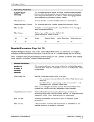 Page 21113. Setting Up the System
Implementation and Service Manual  System Setup Parameters List13-43
  Networking Parameters
 
Busy/Delay (in
Minutes)  This parameter defines the number of minutes the messaging system waits
between retries when dispatching to a remote access phone number that is
busy. This parameter applies to all outbound network messaging (OctelNet,
Administered AMIS, Casual AMIS, Network Replies).
 
 When/How to Use The default for this parameter should be sufficient on most systems....