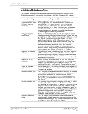 Page 404. Understanding the Installation Process
Implementation and Service Manual  Installation Methodology Steps4-2
Installation Methodology Steps
The following table identifies each general system installation step and its purpose.
Detailed procedures for completing each step are prov ided throughout this manual.
Installation Step Purpose and Importance
Determ ine the custom er’s
system needs and gather
necessary customer
informationBy defining exactly what your customer needs from the
messaging system, you...
