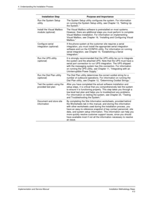 Page 414. Understanding the Installation Process
Implementation and Service Manual  Installation Methodology Steps4-3
Installation Step Purpose and Importance
Run the System Setup
utilityThe System Setup utility configures the system. For information
on running the System Setup utility, see Chapter 13, “Setting Up
the System .”
Install the Visual Mailbox
module (optional)The Visual Mailbox software is preinstalled on most systems.
However, there are additional steps you must perform to complete
Visual Mailbox...