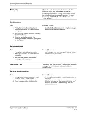Page 53824. Testing and Troubleshooting the System
Implementation and Service Manual  Installation Test Plan24-10
MessagingThis section tests the messaging feature to verify that
messages can be sent and reviewed as expected.
See the Special Features Testing section in this table to
test the destinations for messages sent using the Auto
Forwarding, OctelNet/AMIS, Follow-Me-Forward, and
V-Tree features.
Send Messages
Test: Expected Outcome:
1.  Verify that test mailboxes have Send
Message enabled on the Class of...