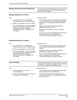 Page 54424. Testing and Troubleshooting the System
Implementation and Service Manual  Installation Test Plan24-16
Message Notification (Outcall Notification)This section tests the Message Notification feature to verify
that message notifications are delivered as expected to
phone numbers or beepers.
Message Notification to a Phone
Test: Expected Outcome:
1.  In a test mailbox, set up the Message
Notification feature to call a phone number.
2.  Delete any messages from the test mailbox.
3.  From another...