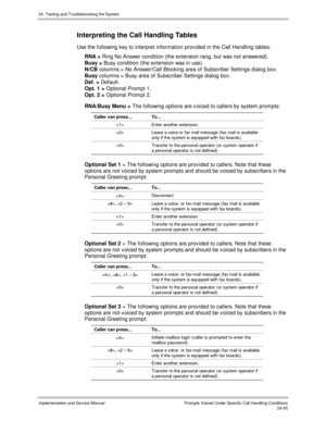 Page 57824. Testing and Troubleshooting the System
Implementation and Service Manual  Prompts Voiced Under Specific Call Handling Conditions24-50
Interpreting the Call Handling Tables
Use the following key to interpret information prov ided in the Call Handling tables:
RNA = Ring No Answer condition (the extension rang, but was not answered).
Busy = Busy condition (the extension was in use).
N/CB columns = No Answer/Call Blocking area of Subscriber Settings dialog box.
Busy columns = Busy area of Subscriber...