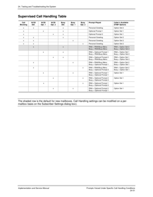 Page 57924. Testing and Troubleshooting the System
Implementation and Service Manual  Prompts Voiced Under Specific Call Handling Conditions24-51
Supervised Call Handling Table
Call
BlockingN/CB
Def.N/CB
Opt. 1N/CB
Opt. 2Busy
Def.Busy
Opt. 1Busy
Opt. 2Prompt PlayedCaller’s Available
DTMF Options
x x x Personal Greeting Option Set 2
x x x Optional Prompt 1 Option Set 1
x x x Optional Prompt 2 Option Set 1
x x x Personal Greeting Option Set 2
x x x Personal Greeting Option Set 2
x x x Personal Greeting Option Set...