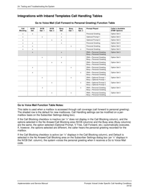 Page 58024. Testing and Troubleshooting the System
Implementation and Service Manual  Prompts Voiced Under Specific Call Handling Conditions24-52
Integrations with Inband Templates Call Handling Tables
Go to Voice Mail (Call Forward to Personal Greeting) Function Table
Call
BlockingN/CB
Def.N/CB
Opt. 1N/CB
Opt. 2Busy
Def.Busy
Opt. 1Busy
Opt. 2Prompt PlayedCaller’s Available
DTMF Options
x x x Personal Greeting Option Set 3
x x x Optional Prompt 1 Option Set 3
x x x Optional Prompt 2 Option Set 3
x x x Personal...