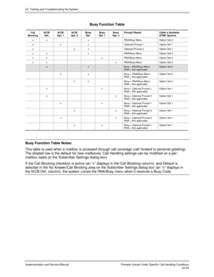 Page 58124. Testing and Troubleshooting the System
Implementation and Service Manual  Prompts Voiced Under Specific Call Handling Conditions24-53
Busy Function Table
Call
BlockingN/CB
Def.N/CB
Opt. 1N/CB
Opt. 2Busy
Def.Busy
Opt. 1Busy
Opt. 2Prompt PlayedCaller’s Available
DTMF Options
x x x RNA/Busy Menu Option Set 2
x x x Optional Prompt 1 Option Set 1
x x x Optional Prompt 2 Option Set 1
x x x RNA/Busy Menu Option Set 2
x x x RNA/Busy Menu Option Set 2
x x x RNA/Busy Menu Option Set 2
xxBusy = RNA/Busy MenuRNA...