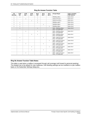 Page 58224. Testing and Troubleshooting the System
Implementation and Service Manual  Prompts Voiced Under Specific Call Handling Conditions24-54
Ring No Answer Function Table
Call
BlockingN/CB
Def.N/CB
Opt. 1N/CB
Opt. 2Busy
Def.Busy
Opt. 1Busy
Opt. 2Prompt PlayedCaller’s Available
DTMF Options
x x x RNA/Busy Menu Option Set 2
x x x Optional Prompt 1 Option Set 1
x x x Optional Prompt 2 Option Set 1
x x x RNA/Busy Menu Option Set 2
x x x RNA/Busy Menu Option Set 2
x x x RNA/Busy Menu Option Set 2
xxRNA =...