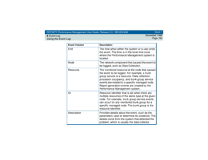 Page 184DEFINITY Performance Management User Guide, Release 2.0, 585-229-808
8Event LogUsing the Event Log
Issue 1
November 1998
Page 184
End The time when either the system or a user ends 
the event. The time is in the local time zone 
where the Performance Management system is 
located.
Node The network component that caused the event to 
be logged, such as Data Collection.
Resource The monitored resource at the node that caused 
the event to be logged. For example, a trunk 
group service is a resource. Data...
