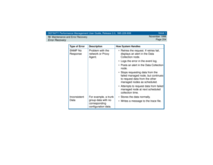 Page 204DEFINITY Performance Management User Guide, Release 2.0, 585-229-808
10Maintenance and Error RecoveryError Recovery
Issue 1
November 1998
Page 204
SNMP No 
ResponseProblem with the 
network or Proxy 
Agent.• Retries the request. If retries fail, 
displays an alert in the Data 
Collection node.
• Logs the error in the event log.
• Posts an alert in the Data Collection 
node.
• Stops requesting data from the 
failed managed node, but continues 
to request data from the other 
managed nodes as scheduled.
•...