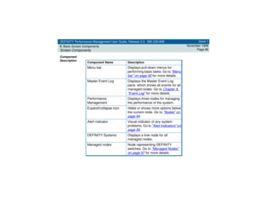 Page 86DEFINITY Performance Management User Guide, Release 2.0, 585-229-808
5Basic Screen ComponentsScreen Components
Issue 1
November 1998
Page 86
Component 
Description
Component Name Description
Menu bar Displays pull-down menus for 
performing basic tasks. Go to 
Menu 
bar
 on page 92
 for more details.
Master Event Log Displays the Master Event Log 
pane, which shows all events for all 
managed nodes. Go to 
Chapter 8, 
Event Log
 for more details.
Performance 
Management Displays three nodes for managing...