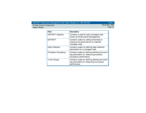 Page 91DEFINITY Performance Management User Guide, Release 2.0, 585-229-808
5Basic Screen ComponentsAbout Panes
Issue 1
November 1998
Page 91
DEFINITY Systems Contains a node for each managed node 
known by Performance Management.
DEFINITY Contains nodes for setting thresholds to 
measure the performance of a specific 
managed node.
Data Collection Contains nodes for defining data collection 
parameters for a managed node.
Processor Occupancy Contains nodes for defining alerting and event 
log parameters for...