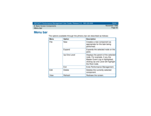 Page 92DEFINITY Performance Management User Guide, Release 2.0, 585-229-808
5Basic Screen ComponentsMenu bar
Issue 1
November 1998
Page 92
Menu bar
The options available through the pfmenu bar are described as follows:Menu Option DescriptionFile New Creates a new component as 
appropriate for the task being 
performed.
Expand Expands the selected node on the 
pane.
Up One Level Displays the parent of the selected 
node. For example, if you the 
Master Event Log is highlighted, 
clicking Up one Level will...