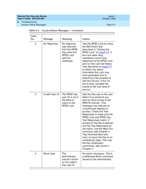 Page 141Remote Port Security Device
User’s Guide  555-024-402  Issue 1
October 1996
Troubleshooting 
Page 5-3 Access Failure Messages. 
5
2 No Response No response 
was returned 
from the RPSD 
Key when the 
RPSD Lock 
sent the 
challenge.Test the RPSD Lock by using 
the Self-Check test 
described in “Testing the 
RPSD Lock” on page 5-6
. If 
the Lock tests okay, 
substitute a touch-tone 
telephone for the RPSD Lock, 
and run the Last Call Status 
Test described on page 5-7
 
to obtain any status 
information...