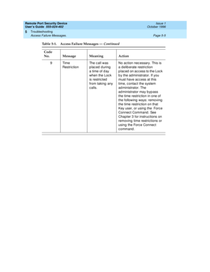 Page 143Remote Port Security Device
User’s Guide  555-024-402  Issue 1
October 1996
Troubleshooting 
Page 5-5 Access Failure Messages. 
5
9Time 
RestrictionThe call was 
placed during 
a time of day 
when the Lock 
is restricted 
from taking any 
calls.No action necessary. This is 
a deliberate restriction 
placed on access to the Lock 
by the administrator. If you 
must have access at this 
time, contact the system 
administrator. The 
administrator may bypass 
the time restriction in one of 
the following...