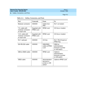 Page 152Remote Port Security Device
User’s Guide  555-024-402  Issue 1
October 1996
Cables, Connectors, and Ports 
Page A-2  
A
Table A-1. Cables, Connectors, and Ports
Part Comcode From To
Modular connector XXXXXX Cable from 
PBXRJ11 at modem
7-ft. cable with 
modular connector 
on each endSupplied with 
RPSD LockRPSD Lock CO line or modem
14-ft. cable with 
modular connector 
on each endSupplied with 
RPSD LockRPSD Lock CO line or modem
RJ11  wall  jack XXXXXX CO  line RJ11 TELCO jack on 
RPSD Key
EIA-RS-232...