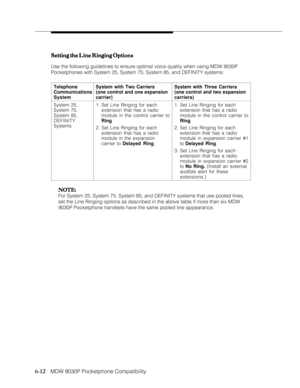 Page 1036-12
              
   MDW 9030P Pocketphone CompatibilitySetting the Line Ringing Options Setting the Line Ringing OptionsSetting the Line Ringing Options Setting the Line Ringing Options
Setting the Line Ringing Options
Use the following guidelines to ensure optimal voice quality when using MDW 9030P
Pocketphones with System 25, System 75, System 85, and DEFINITY systems:
Telephone
Communications
SystemSystem with Two Carriers
(one control and one expansion
carrier)System with Three Carriers
(one...