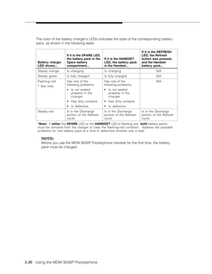 Page 683-20   Using the MDW 9030P Pocketphone
The color of the battery chargers LEDs indicates the state of the corresponding battery
pack, as shown in the following table:
NOTE: NOTE:NOTE: NOTE:
NOTE:
Before you use the MDW 9030P Pocketphone handset for the first time, the battery
pack must be charged.
Battery charger
LED shows...If it is the SPARE LED,
the battery pack in the
Spare battery
compartment...If it is the HANDSET
LED, the battery pack
in the Handset...If it is the REFRESH
LED, the Refresh
button...