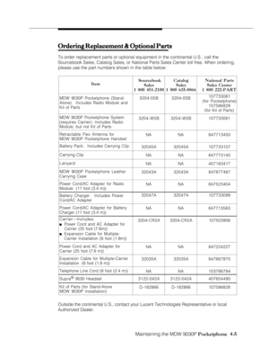 Page 75Maintaining the MDW 9030P Pocketphone  4-5
Ordering Replacement & Optional Parts Ordering Replacement & Optional PartsOrdering Replacement & Optional Parts Ordering Replacement & Optional Parts
Ordering Replacement & Optional Parts
To order replacement parts or optional equipment in the continental U.S., call the
Sourcebook Sales, Catalog Sales, or National Parts Sales Center toll free. When ordering,
please use the part numbers shown in the table below:
Item Sourcebook
Sales
1 800 451-2100Catalog
Sales...