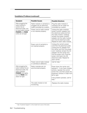 Page 775-2   Troubleshooting
Installation Problems (continued) Installation Problems (continued)Installation Problems (continued) Installation Problems (continued)
Installation Problems (continued)
SymptomPossible Solutions
After plugging the
radio module or
carrier into an
electrical outlet, one
or more radio module
POWER and PASS
LEDs do not light.Plug the radio module or
carrier(s) into an outlet not
controlled by a switch. Radio module or carrier(s) is
plugged into an electrical
outlet controlled by a...