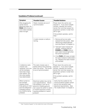 Page 78Troubleshooting
              
   5-3
Installation Problems (continued) Installation Problems (continued)Installation Problems (continued) Installation Problems (continued)
Installation Problems (continued)
Symptom
Possible CausesPossible Solutions
* See “Customer Support” on the inside front cover of this book.
After plugging the
carrier into an
electrical outlet, the
PASS LED of one or
more radio modules
does not light.Radio modules are out of
synchronization.Power down the carrier and
repower it.  If...