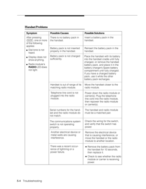 Page 795-4   Troubleshooting
Possible Solutions Symptom Possible Causes
Battery pack is not inserted
properly in the handset.Reinsert the battery pack in the
handset.
Insert a battery pack in the
handset. After pressing
O, one or more
of the following
applies:
nDial tone is not
heard.
nDisplay does not
show anything.
nRadio modules
RADIO LED does
not light.
Handset Problems Handset ProblemsHandset Problems Handset Problems
Handset Problems
There is no battery pack in
the handset.
Battery pack is not charged...