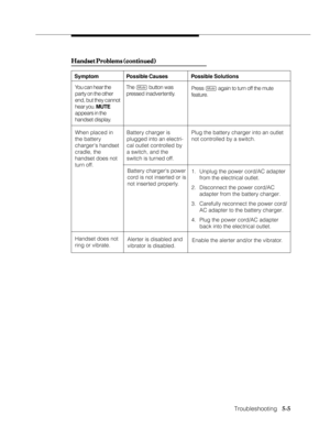Page 80Troubleshooting
              
   5-5
Handset Problems (continued) Handset Problems (continued)Handset Problems (continued) Handset Problems (continued)
Handset Problems (continued)
Symptom Possible Causes Possible Solutions
You can hear the
party on the other
end, but they cannot
hear you. MUTE
appears in the
handset display.The M button was
pressed inadvertently.Press M again to turn off the mute
feature.
Plug the battery charger into an outlet
not controlled by a switch. Battery charger is
plugged...
