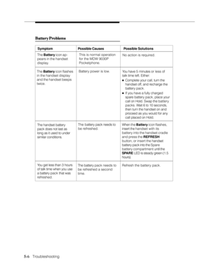 Page 815-6   Troubleshooting
Battery Problems Battery ProblemsBattery Problems Battery Problems
Battery Problems
This is normal operation
for the MDW 9030P
Pocketphone. The Battery icon ap-
pears in the handset
display.No action is required.
Symptom Possible Causes Possible Solutions
Battery power is low.
The Battery icon flashes
in the handset display
and the handset beeps
twice.You have 5 minutes or less of
talk time left. Either:
nComplete your call, turn the
handset off, and recharge the
battery pack.
nIf...